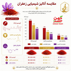 انالیز-شیمیایی-زعفران