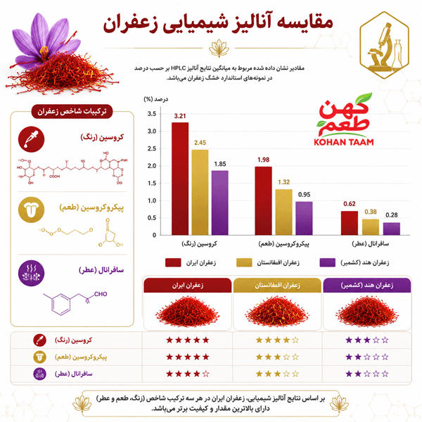 مقایسه آنالیز شیمیایی زعفران ایران با زعفران افغانستان و هند (کشمیر)
